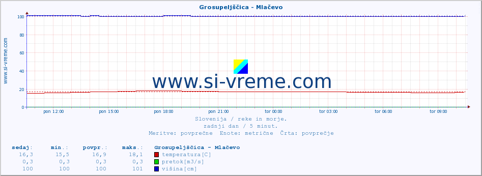 POVPREČJE :: Grosupeljščica - Mlačevo :: temperatura | pretok | višina :: zadnji dan / 5 minut.