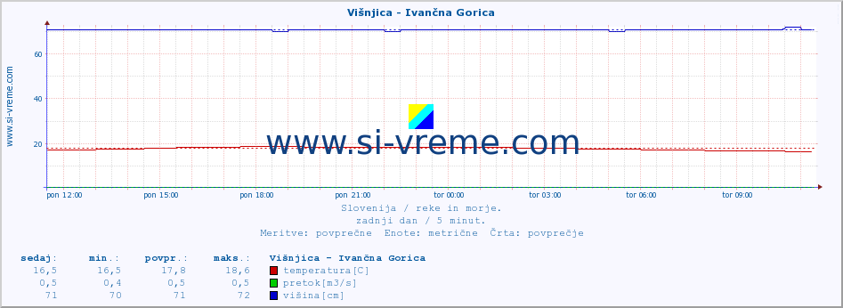 POVPREČJE :: Višnjica - Ivančna Gorica :: temperatura | pretok | višina :: zadnji dan / 5 minut.