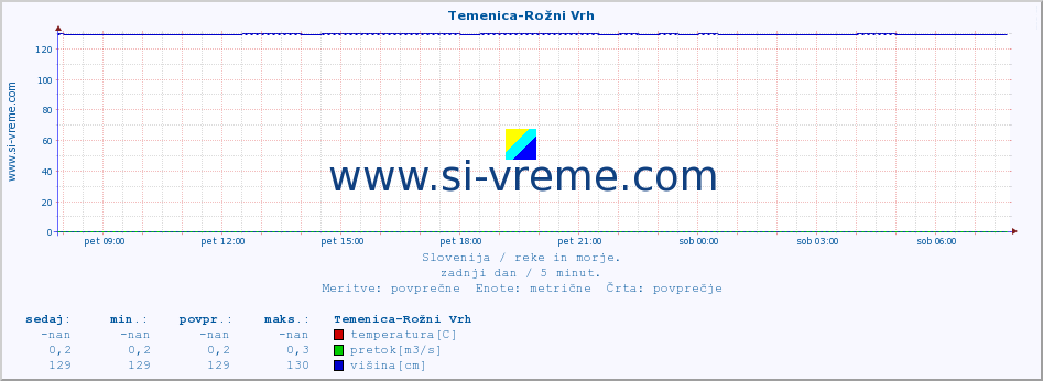 POVPREČJE :: Temenica-Rožni Vrh :: temperatura | pretok | višina :: zadnji dan / 5 minut.