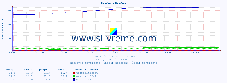 POVPREČJE :: Prečna - Prečna :: temperatura | pretok | višina :: zadnji dan / 5 minut.