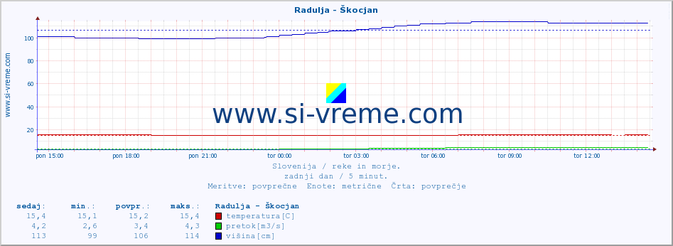 POVPREČJE :: Radulja - Škocjan :: temperatura | pretok | višina :: zadnji dan / 5 minut.