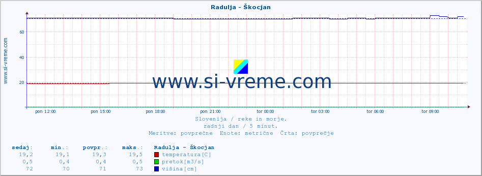 POVPREČJE :: Radulja - Škocjan :: temperatura | pretok | višina :: zadnji dan / 5 minut.