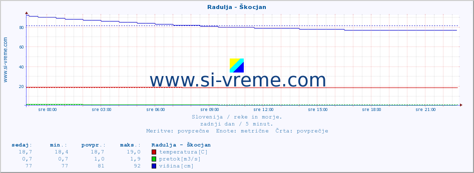 POVPREČJE :: Radulja - Škocjan :: temperatura | pretok | višina :: zadnji dan / 5 minut.