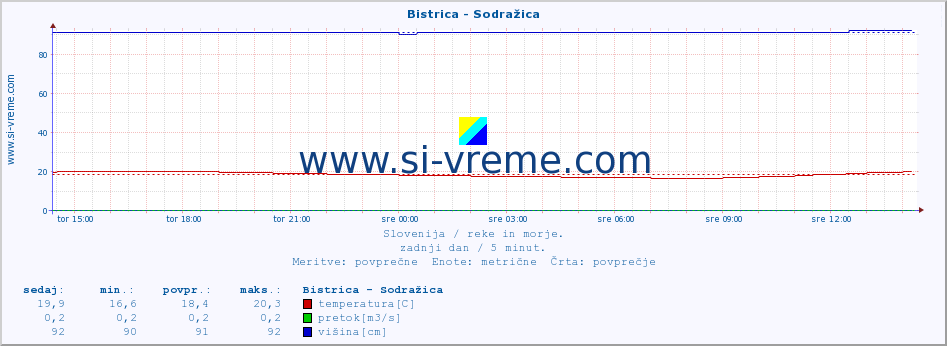 POVPREČJE :: Bistrica - Sodražica :: temperatura | pretok | višina :: zadnji dan / 5 minut.