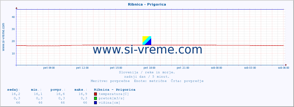 POVPREČJE :: Ribnica - Prigorica :: temperatura | pretok | višina :: zadnji dan / 5 minut.