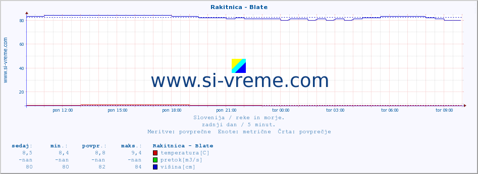 POVPREČJE :: Rakitnica - Blate :: temperatura | pretok | višina :: zadnji dan / 5 minut.