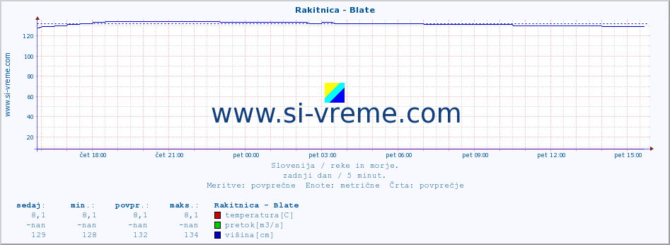 POVPREČJE :: Rakitnica - Blate :: temperatura | pretok | višina :: zadnji dan / 5 minut.