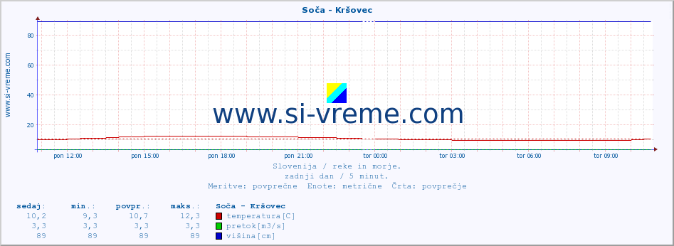 POVPREČJE :: Soča - Kršovec :: temperatura | pretok | višina :: zadnji dan / 5 minut.