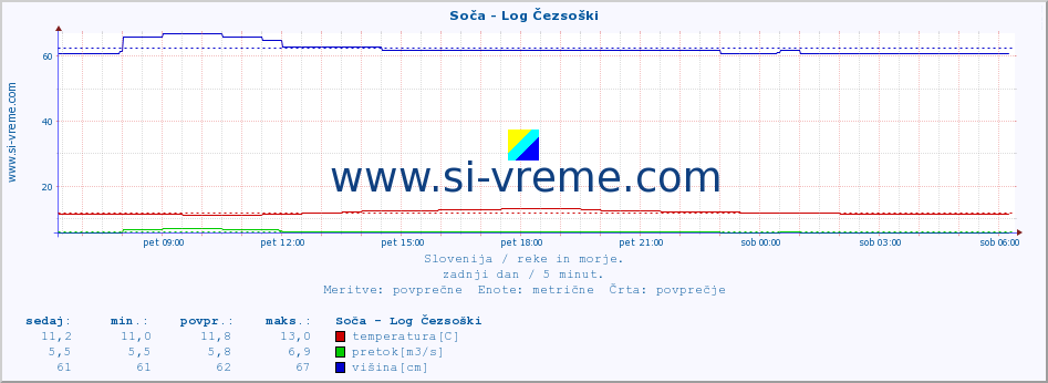 POVPREČJE :: Soča - Log Čezsoški :: temperatura | pretok | višina :: zadnji dan / 5 minut.