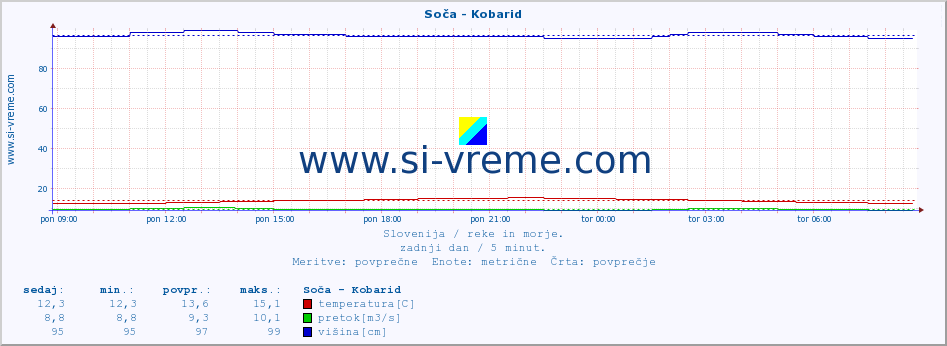 POVPREČJE :: Soča - Kobarid :: temperatura | pretok | višina :: zadnji dan / 5 minut.