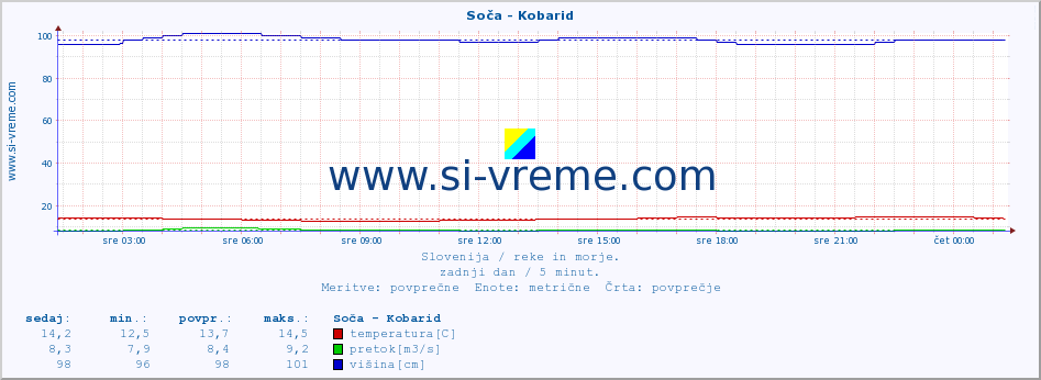 POVPREČJE :: Soča - Kobarid :: temperatura | pretok | višina :: zadnji dan / 5 minut.