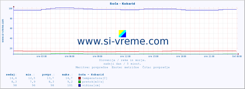 POVPREČJE :: Soča - Kobarid :: temperatura | pretok | višina :: zadnji dan / 5 minut.