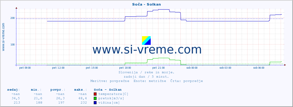 POVPREČJE :: Soča - Solkan :: temperatura | pretok | višina :: zadnji dan / 5 minut.