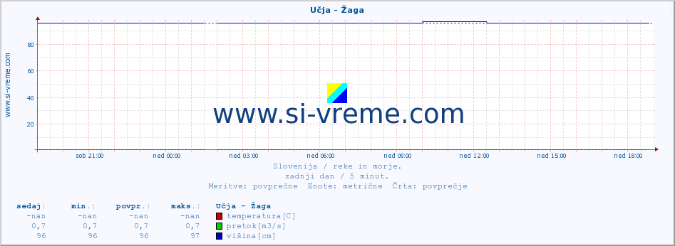 POVPREČJE :: Učja - Žaga :: temperatura | pretok | višina :: zadnji dan / 5 minut.