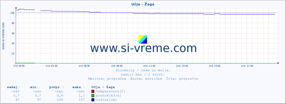 POVPREČJE :: Učja - Žaga :: temperatura | pretok | višina :: zadnji dan / 5 minut.