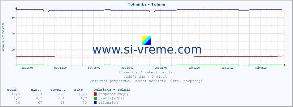 POVPREČJE :: Tolminka - Tolmin :: temperatura | pretok | višina :: zadnji dan / 5 minut.