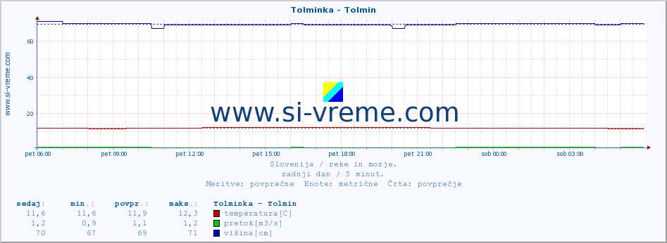 POVPREČJE :: Tolminka - Tolmin :: temperatura | pretok | višina :: zadnji dan / 5 minut.