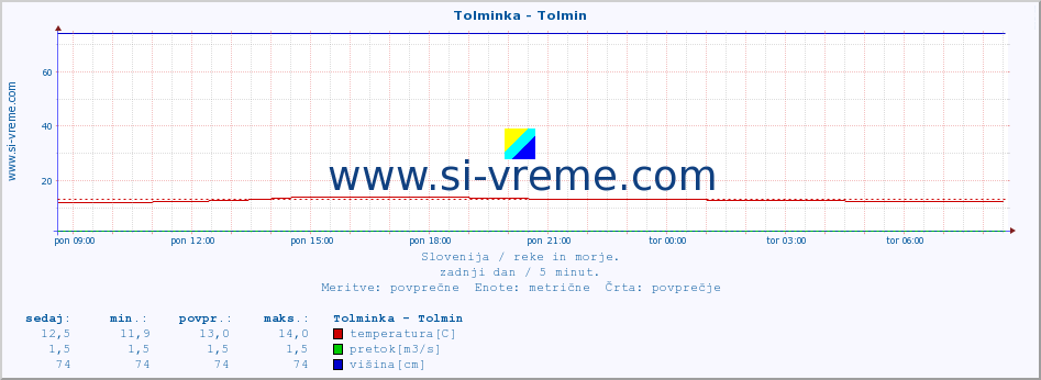 POVPREČJE :: Tolminka - Tolmin :: temperatura | pretok | višina :: zadnji dan / 5 minut.