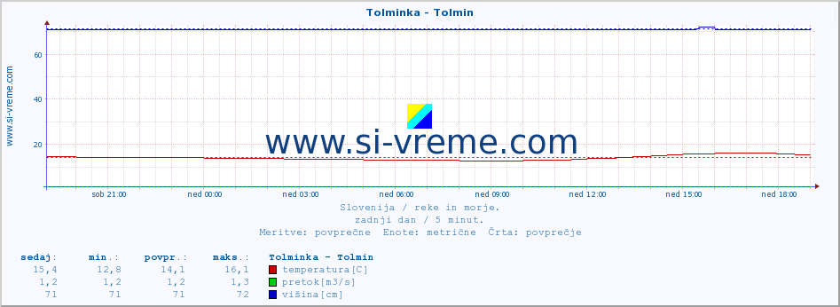 POVPREČJE :: Tolminka - Tolmin :: temperatura | pretok | višina :: zadnji dan / 5 minut.