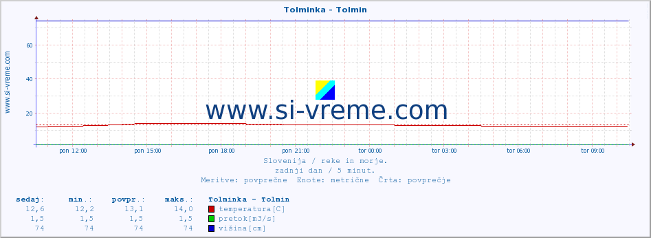 POVPREČJE :: Tolminka - Tolmin :: temperatura | pretok | višina :: zadnji dan / 5 minut.