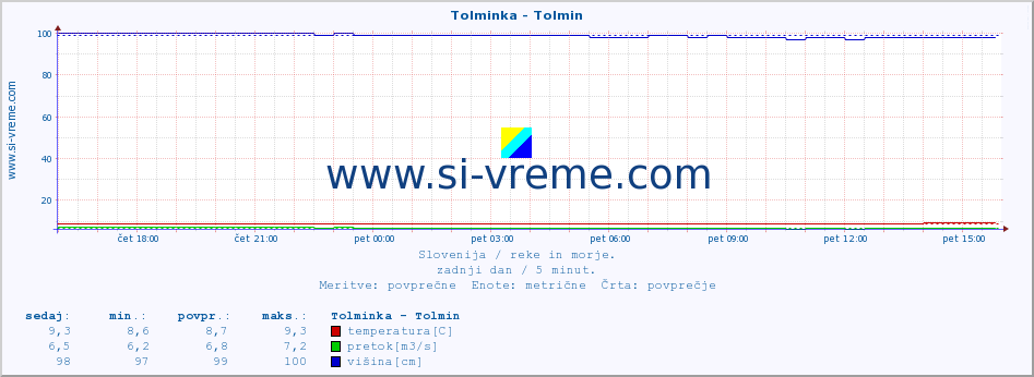 POVPREČJE :: Tolminka - Tolmin :: temperatura | pretok | višina :: zadnji dan / 5 minut.