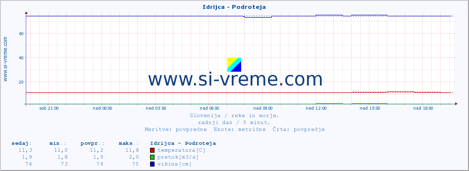 POVPREČJE :: Idrijca - Podroteja :: temperatura | pretok | višina :: zadnji dan / 5 minut.