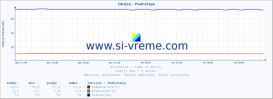 POVPREČJE :: Idrijca - Podroteja :: temperatura | pretok | višina :: zadnji dan / 5 minut.