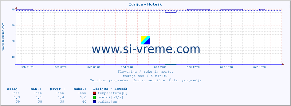 POVPREČJE :: Idrijca - Hotešk :: temperatura | pretok | višina :: zadnji dan / 5 minut.