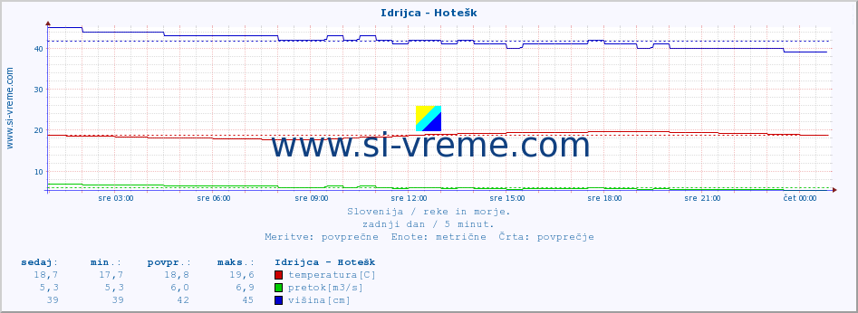 POVPREČJE :: Idrijca - Hotešk :: temperatura | pretok | višina :: zadnji dan / 5 minut.