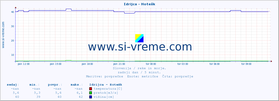 POVPREČJE :: Idrijca - Hotešk :: temperatura | pretok | višina :: zadnji dan / 5 minut.