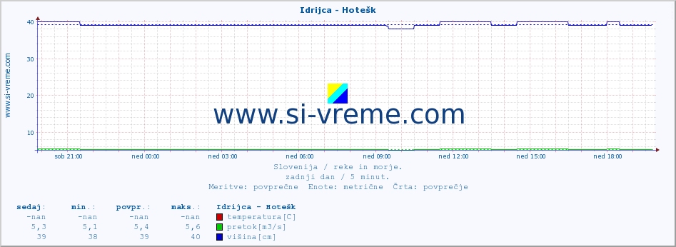 POVPREČJE :: Idrijca - Hotešk :: temperatura | pretok | višina :: zadnji dan / 5 minut.