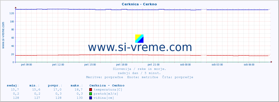 POVPREČJE :: Cerknica - Cerkno :: temperatura | pretok | višina :: zadnji dan / 5 minut.