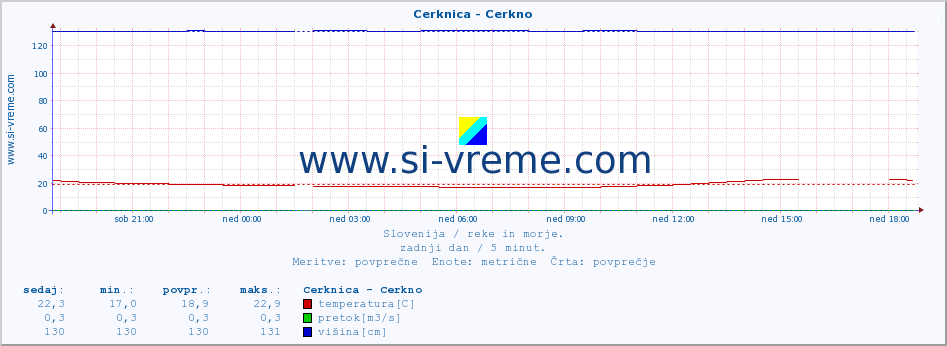 POVPREČJE :: Cerknica - Cerkno :: temperatura | pretok | višina :: zadnji dan / 5 minut.