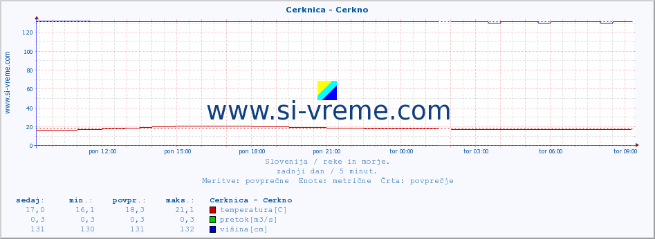 POVPREČJE :: Cerknica - Cerkno :: temperatura | pretok | višina :: zadnji dan / 5 minut.