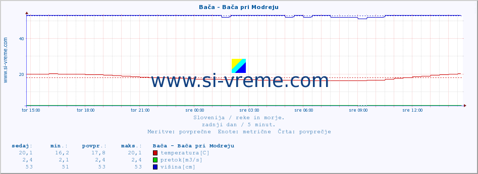 POVPREČJE :: Bača - Bača pri Modreju :: temperatura | pretok | višina :: zadnji dan / 5 minut.