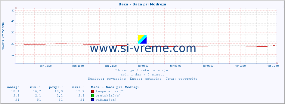 POVPREČJE :: Bača - Bača pri Modreju :: temperatura | pretok | višina :: zadnji dan / 5 minut.