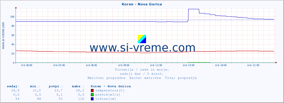 POVPREČJE :: Koren - Nova Gorica :: temperatura | pretok | višina :: zadnji dan / 5 minut.