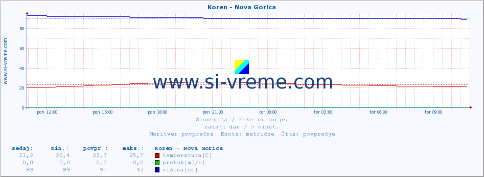 POVPREČJE :: Koren - Nova Gorica :: temperatura | pretok | višina :: zadnji dan / 5 minut.