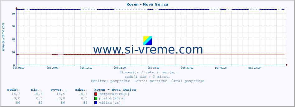 POVPREČJE :: Koren - Nova Gorica :: temperatura | pretok | višina :: zadnji dan / 5 minut.