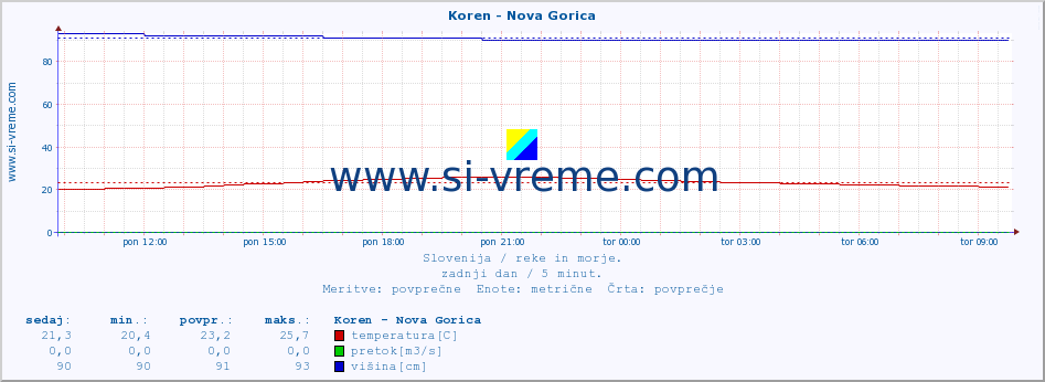 POVPREČJE :: Koren - Nova Gorica :: temperatura | pretok | višina :: zadnji dan / 5 minut.