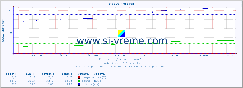 POVPREČJE :: Vipava - Vipava :: temperatura | pretok | višina :: zadnji dan / 5 minut.