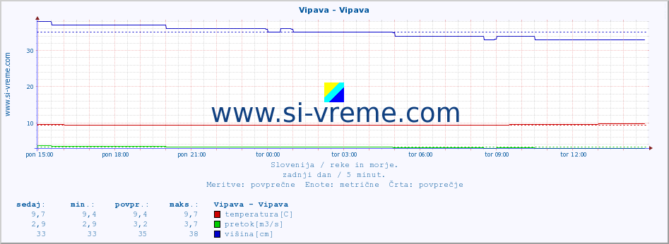 POVPREČJE :: Vipava - Vipava :: temperatura | pretok | višina :: zadnji dan / 5 minut.