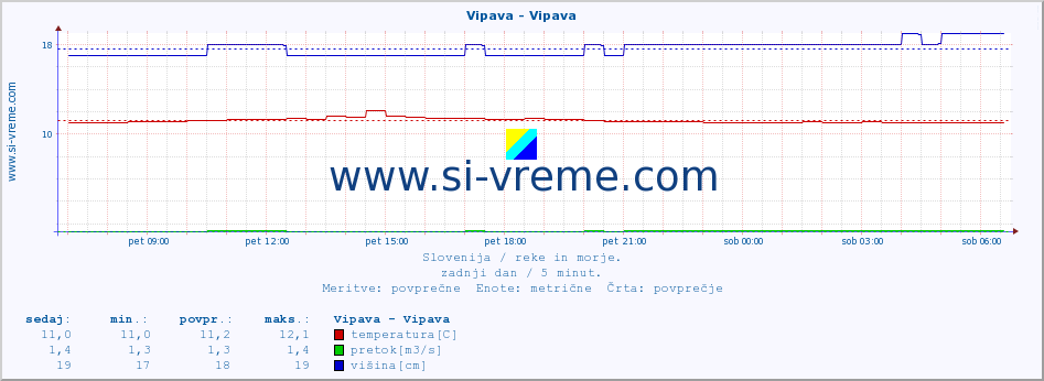 POVPREČJE :: Vipava - Vipava :: temperatura | pretok | višina :: zadnji dan / 5 minut.