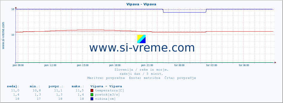 POVPREČJE :: Vipava - Vipava :: temperatura | pretok | višina :: zadnji dan / 5 minut.