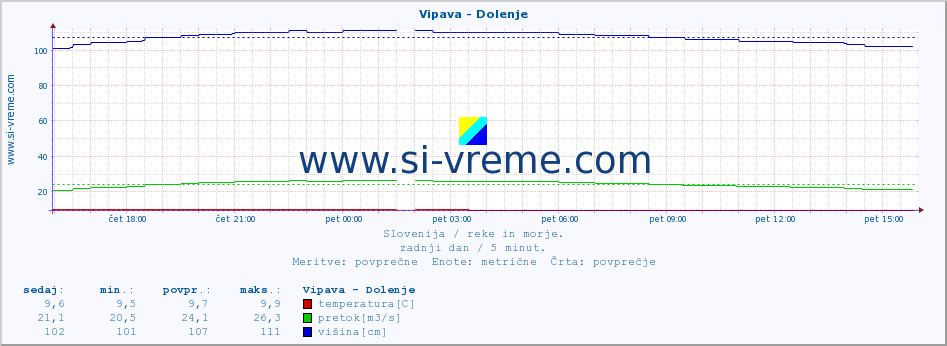 POVPREČJE :: Vipava - Dolenje :: temperatura | pretok | višina :: zadnji dan / 5 minut.