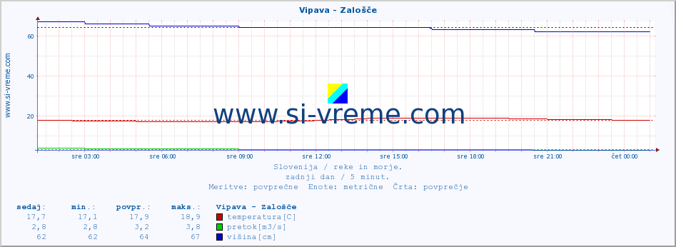 POVPREČJE :: Vipava - Zalošče :: temperatura | pretok | višina :: zadnji dan / 5 minut.