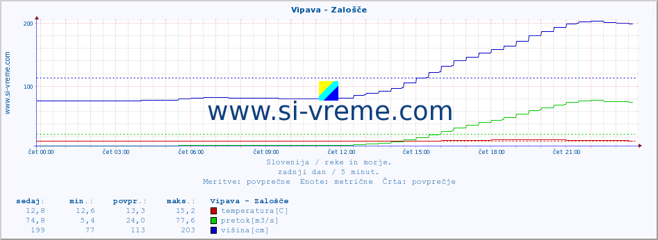 POVPREČJE :: Vipava - Zalošče :: temperatura | pretok | višina :: zadnji dan / 5 minut.