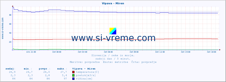 POVPREČJE :: Vipava - Miren :: temperatura | pretok | višina :: zadnji dan / 5 minut.