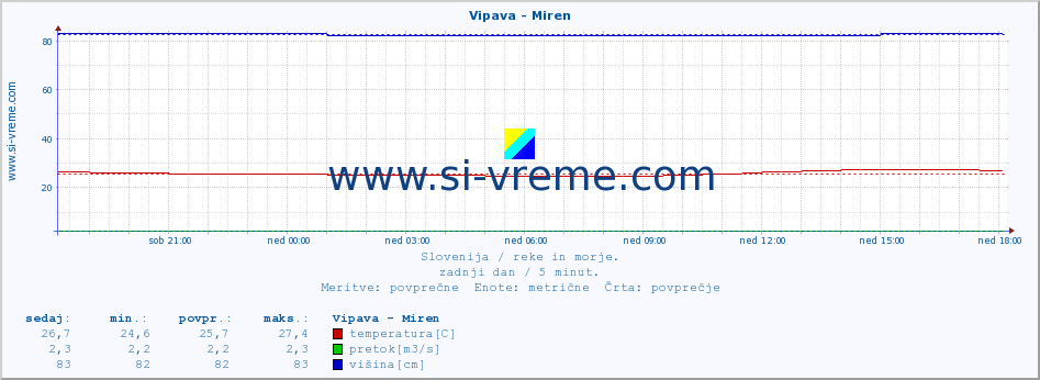 POVPREČJE :: Vipava - Miren :: temperatura | pretok | višina :: zadnji dan / 5 minut.