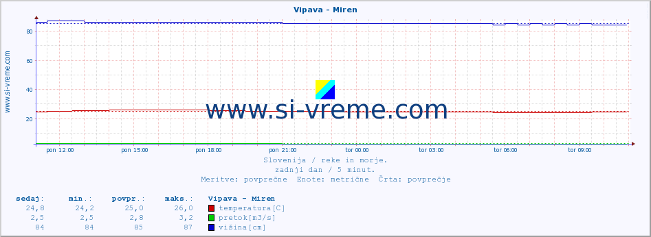 POVPREČJE :: Vipava - Miren :: temperatura | pretok | višina :: zadnji dan / 5 minut.